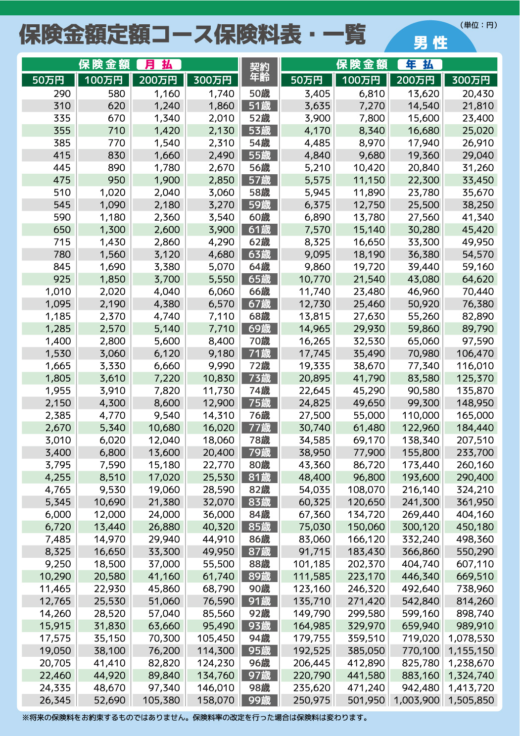 保険金額定額コース保険料表・一覧（男性）