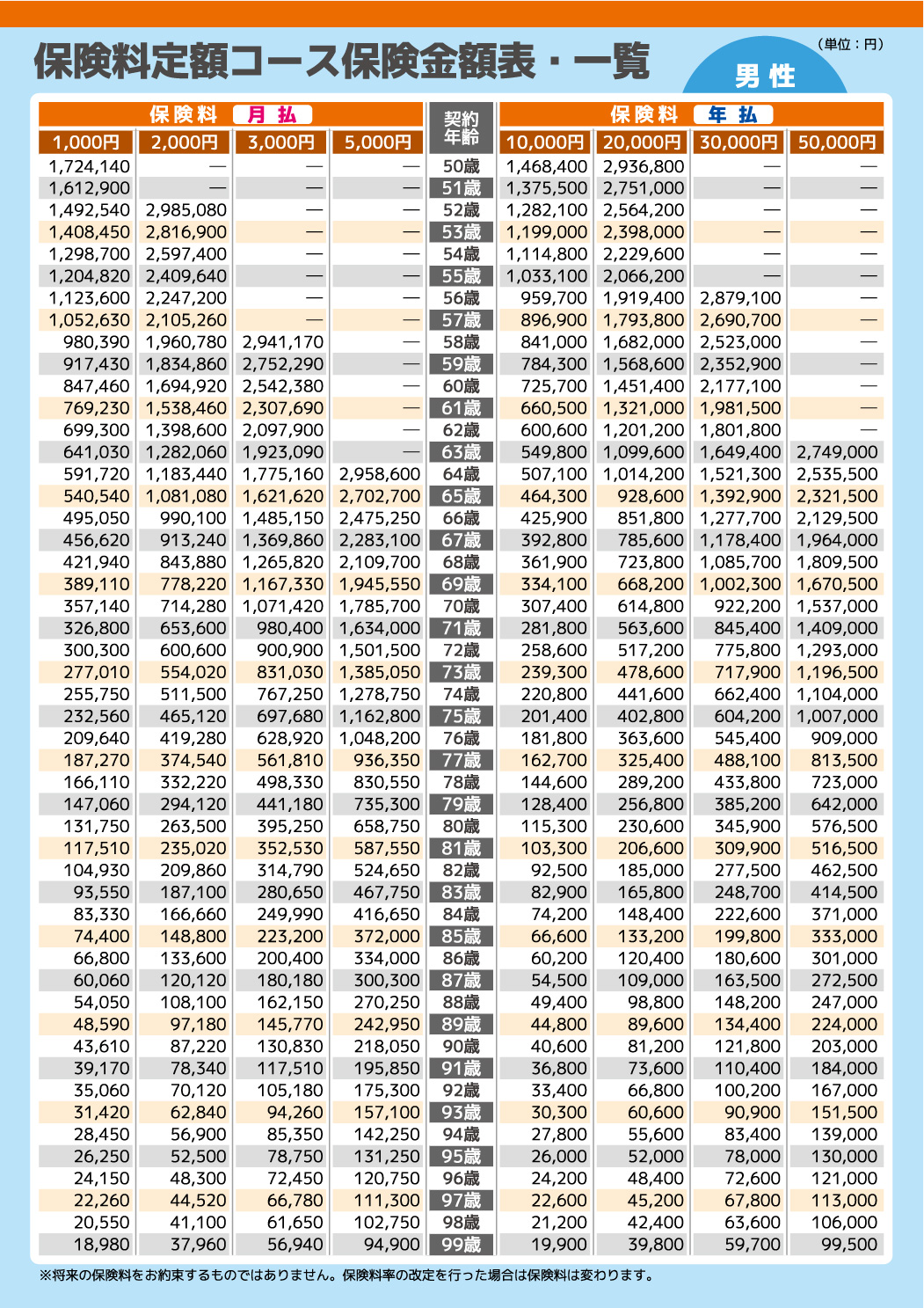 保険料定額コース保険金額表・一覧（男性）